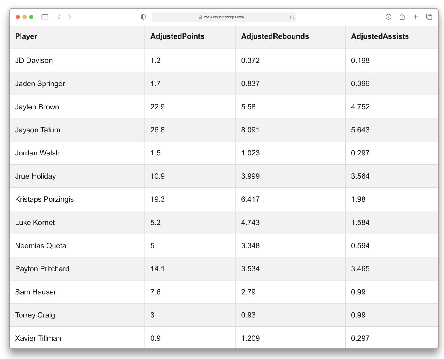 Adjusted Props Data